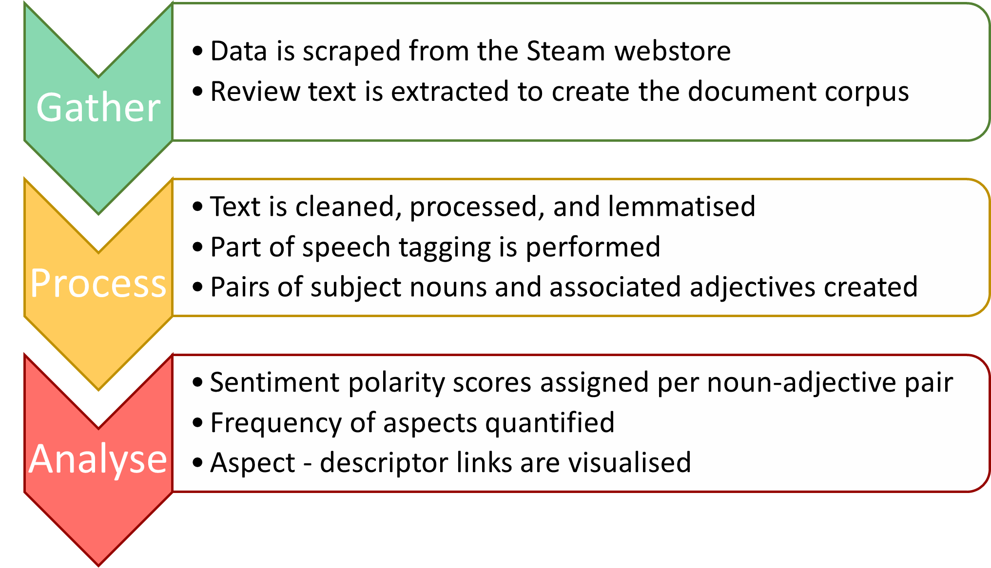 method-using-nlp-to-extract-insight-from-steam-reviews